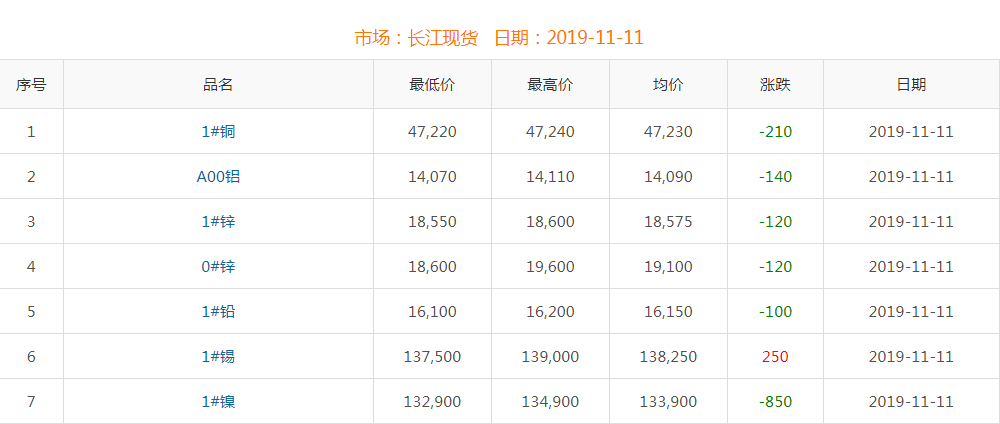 2019年11月11日铜价