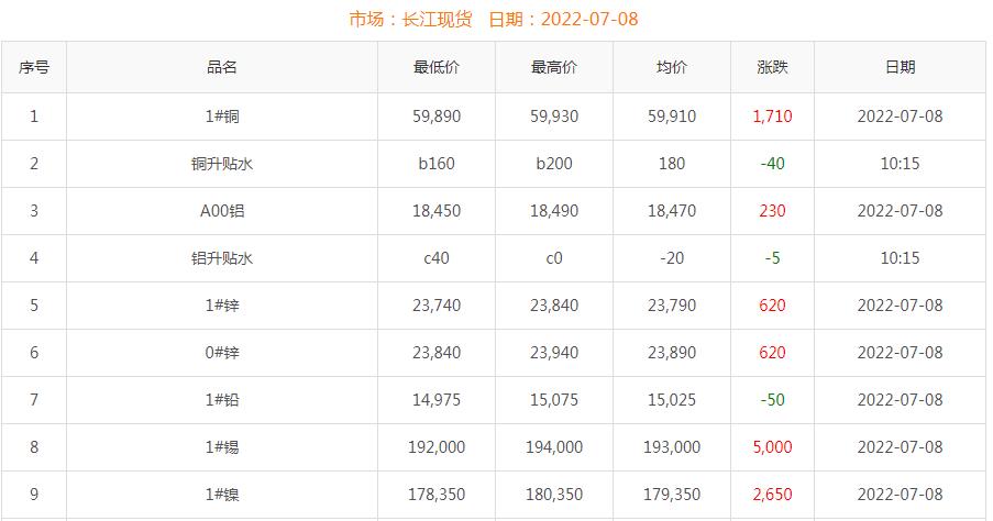 2022年7月8日铜价