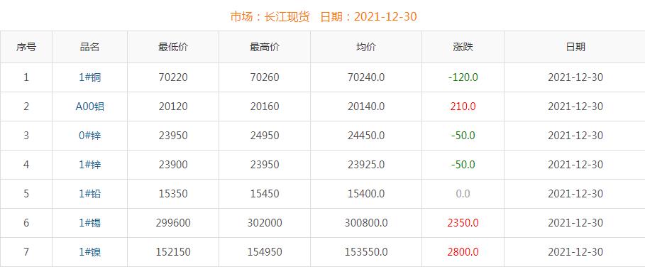 2021年12月30日铜价