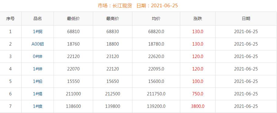 2021年6月25日铜价