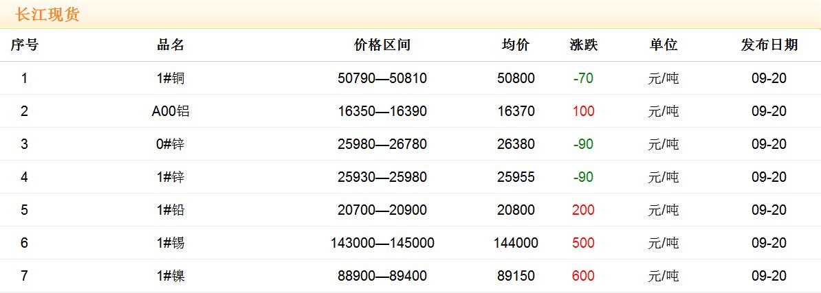 2017年9月20日铜价