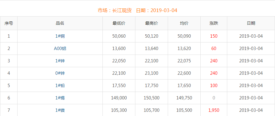 2019年3月4日铜价