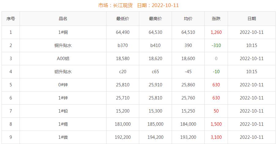 2022年10月11日铜价