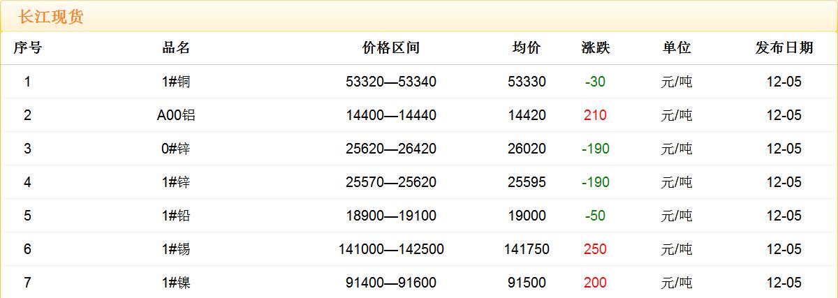 2017年12月5日铜价