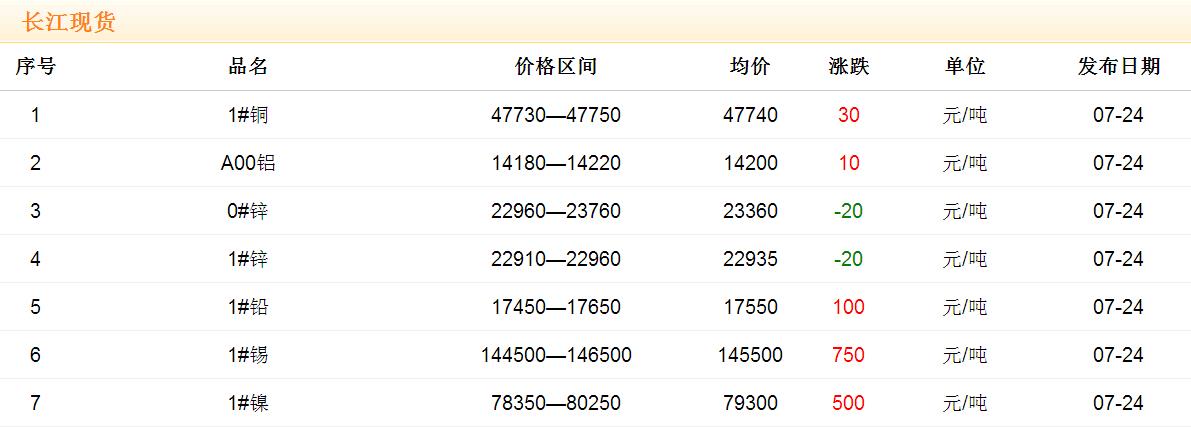 2017年7月24日铜价