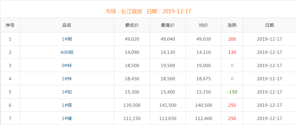 2019年12月17日铜价