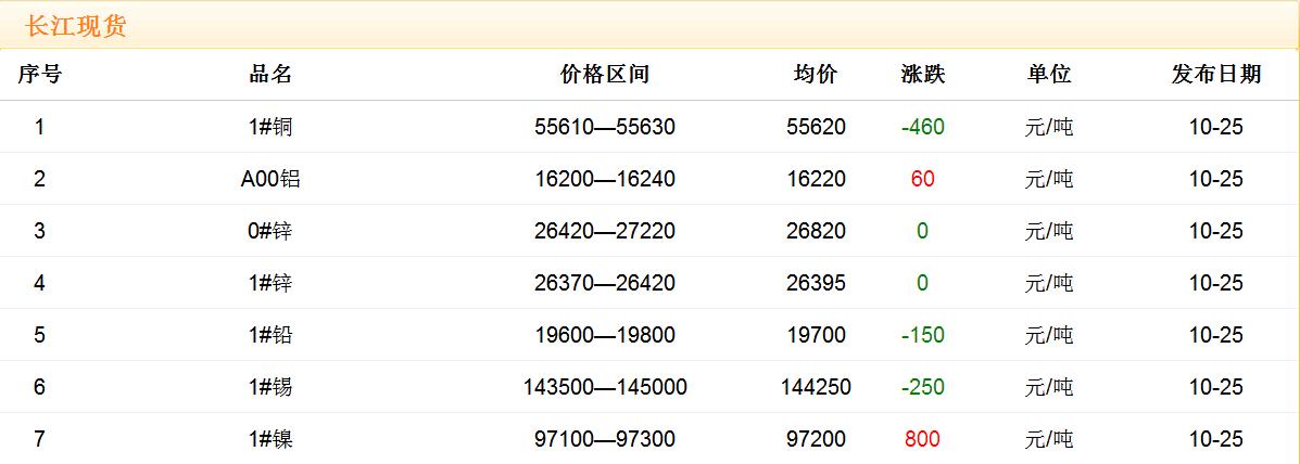 2017年10月25日铜价