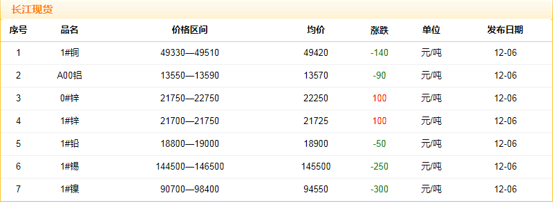 2018年12月6日铜价