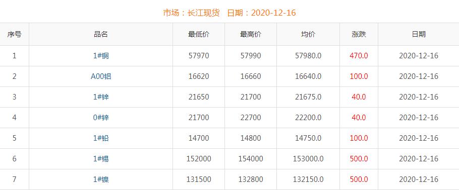 2020年12月16日铜价