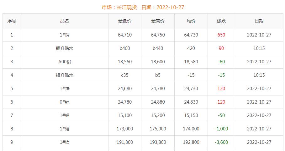 2022年10月27日铜价