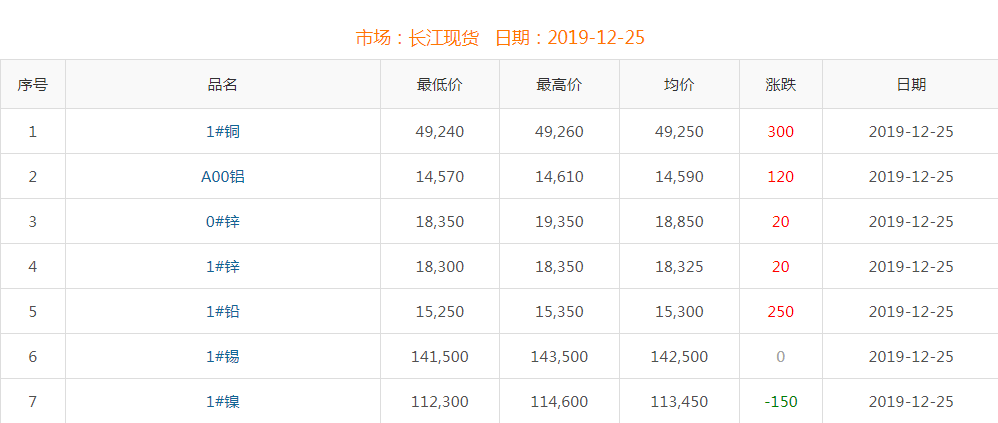 2019年12月25日铜价