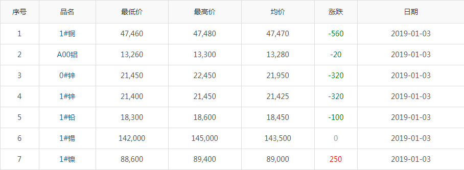 2019年1月3日铜价