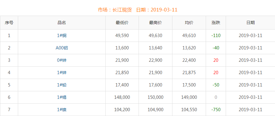 2019年3月11日铜价