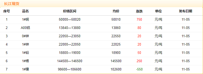 2018年11月5日铜价