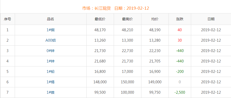 2019年2月12日铜价