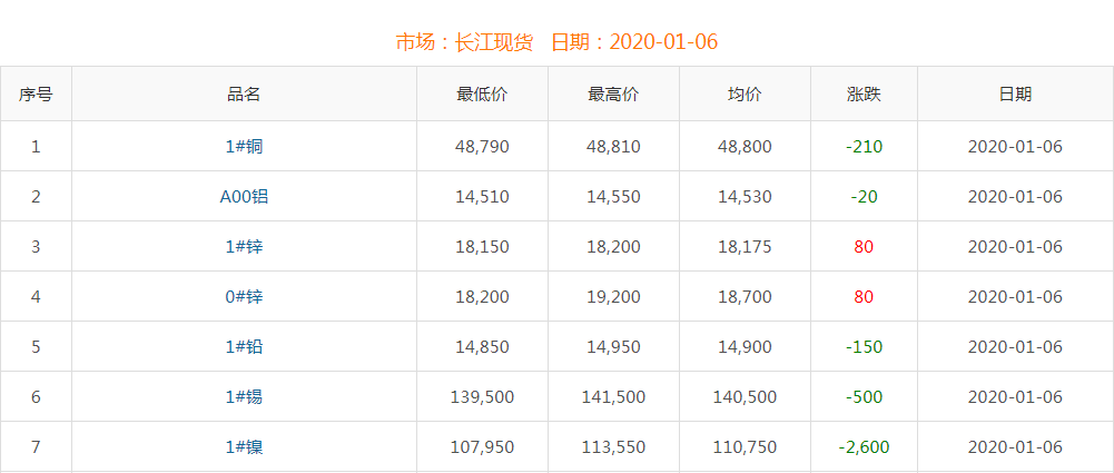 2020年1月6日铜价