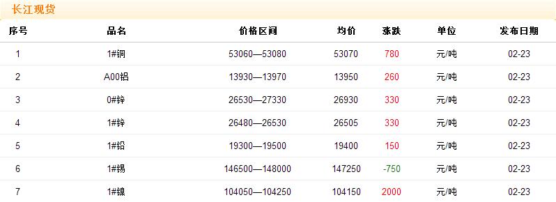 2018年2月23日铜价