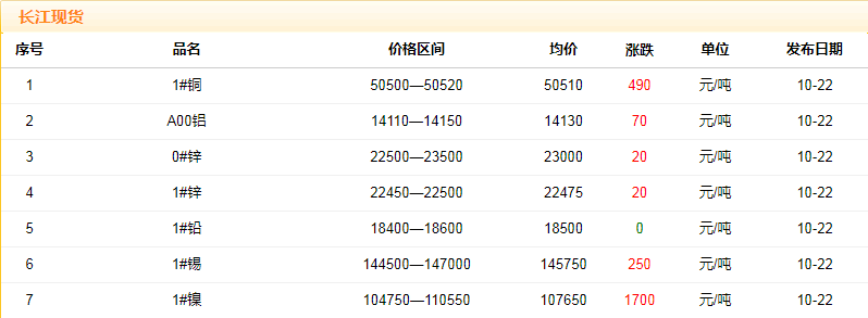 2018年10月22日铜价