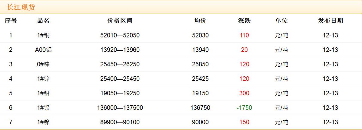 2017年12月13日铜价