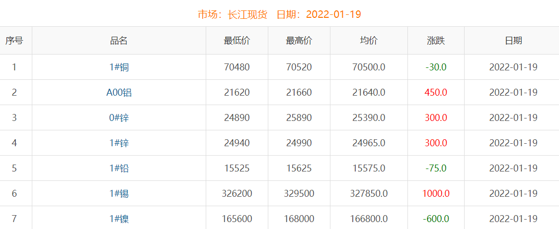 2022年1月19日铜价
