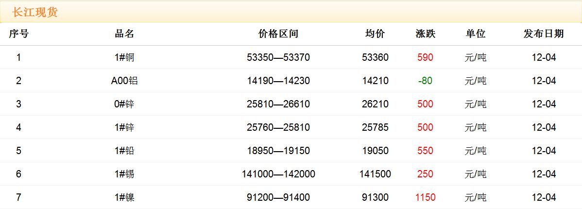 2017年12月4日铜价