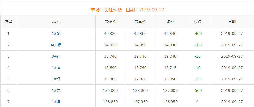 2019年9月27日铜价