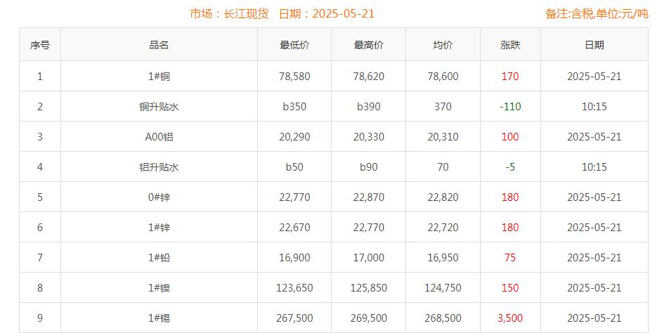 铜价截图