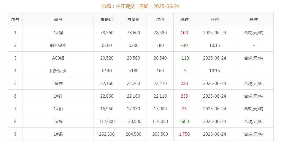 铜价截图